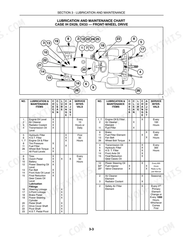 Case IH DX29, DX33 Tractors lubrication and maintenance chart with component diagram and service interval tables.