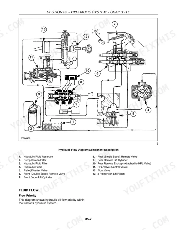 Case IH DX29, DX33 hydraulic system flow diagram showing pump, valves, cylinders, and reservoir components.