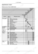 Case IH Farmall 75N-105N maintenance chart table showing service intervals, actions, and fluid check points.
