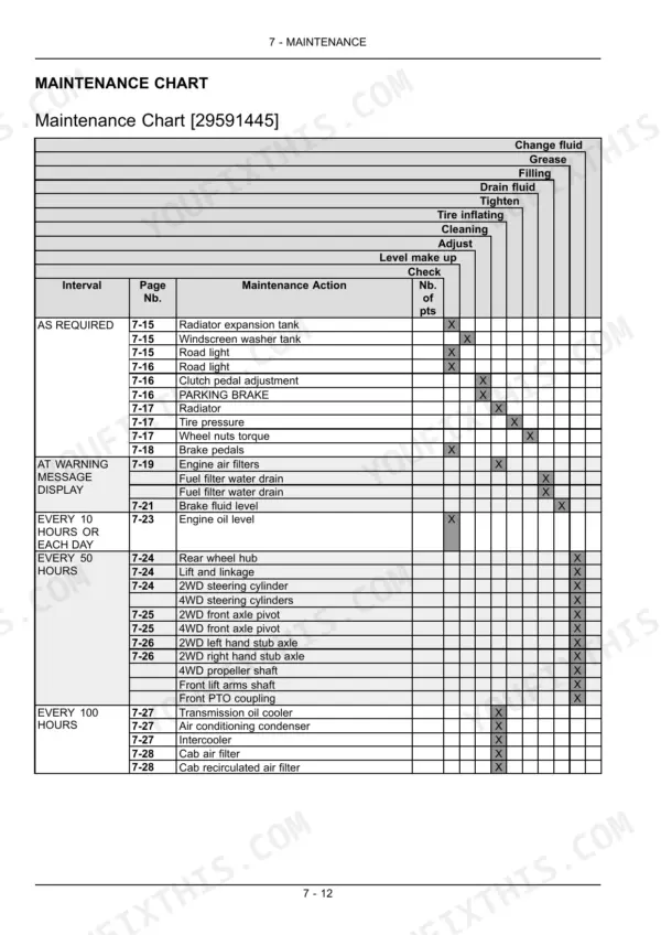Case IH Farmall 75N-105N maintenance chart table showing service intervals, actions, and fluid check points.