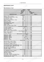 Case IH FARMALL 75C-115C maintenance chart table showing service intervals, required actions, and reference page numbers.