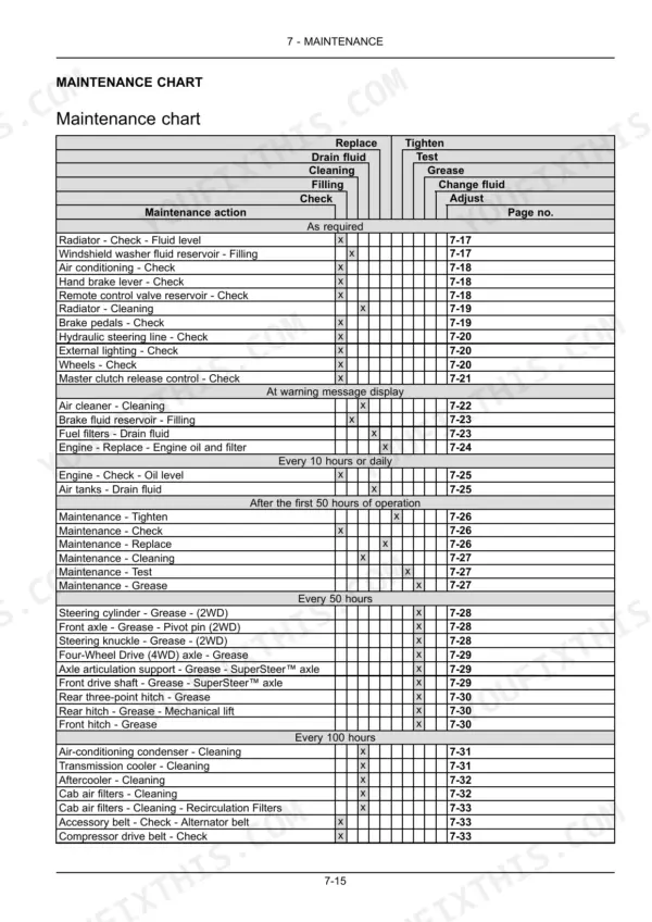Case IH FARMALL 75C-115C maintenance chart table showing service intervals, required actions, and reference page numbers.
