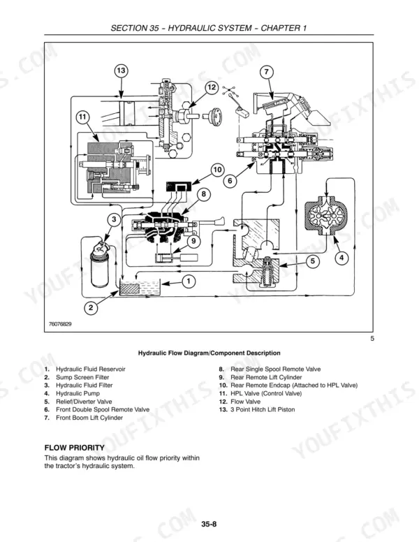 Case IH Farmall 40, 45, 50 hydraulic system flow diagram showing pump, valves, cylinders, and reservoir components.