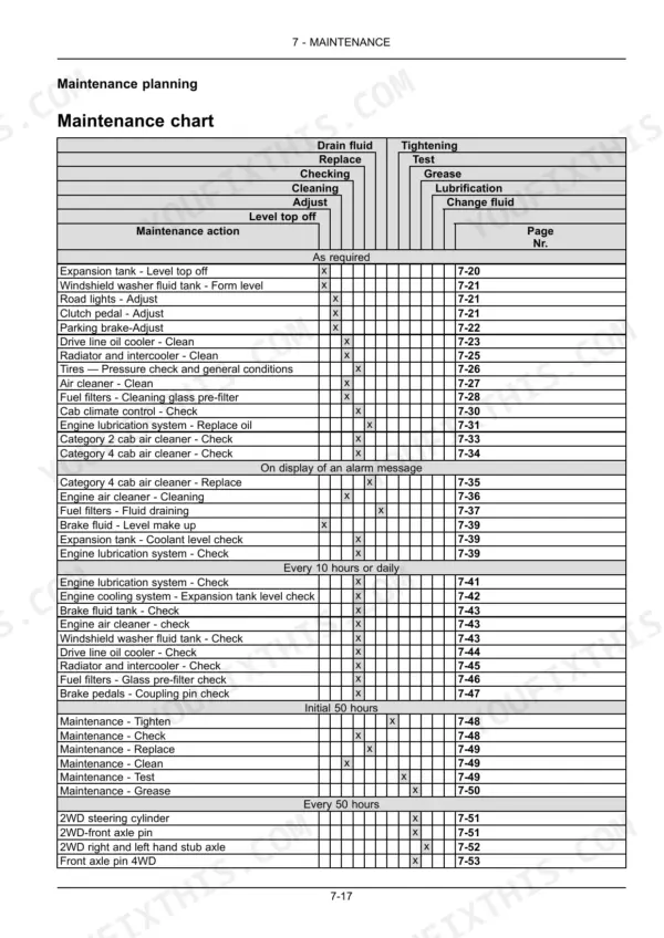 Case IH Farmall 110N, 100N, 90N, 80N maintenance chart table detailing service intervals and maintenance actions.