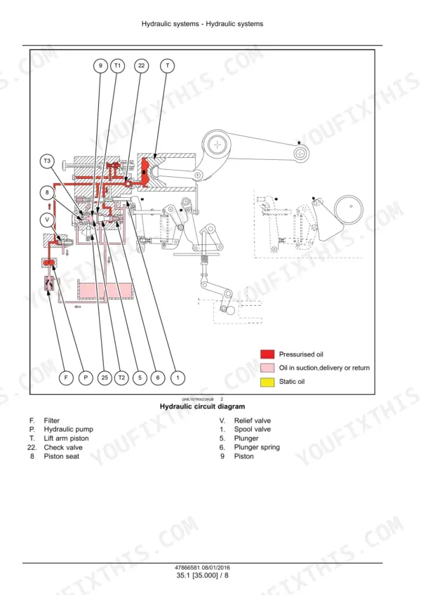 Case IH Farmall 80JXM, 90JXM hydraulic circuit diagram showing spool valve, lift arm piston, and pump components.