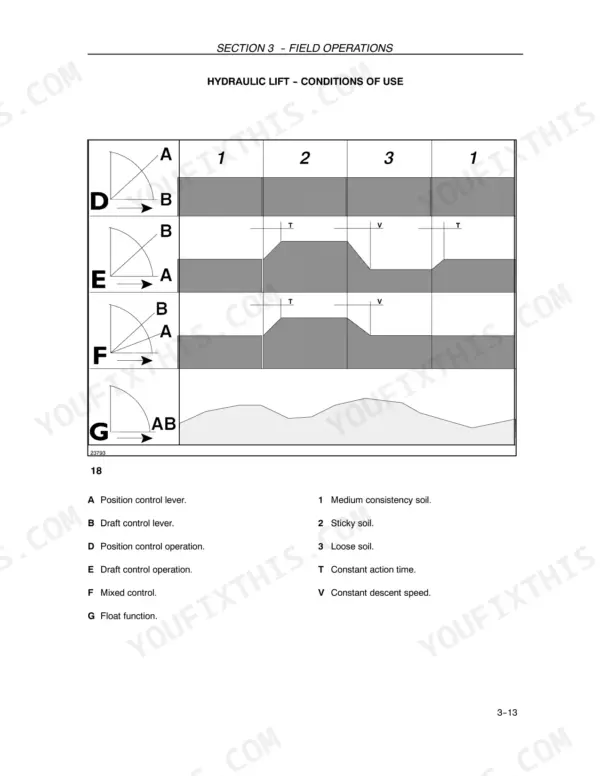 Case IH FARMALL 60-95 hydraulic lift conditions of use chart showing position, draft, mixed, and float control operations.