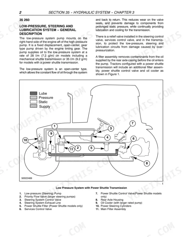 Case IH JX1060C, JX1070C, JX1075C hydraulic low-pressure steering and lubrication system diagram and component list.