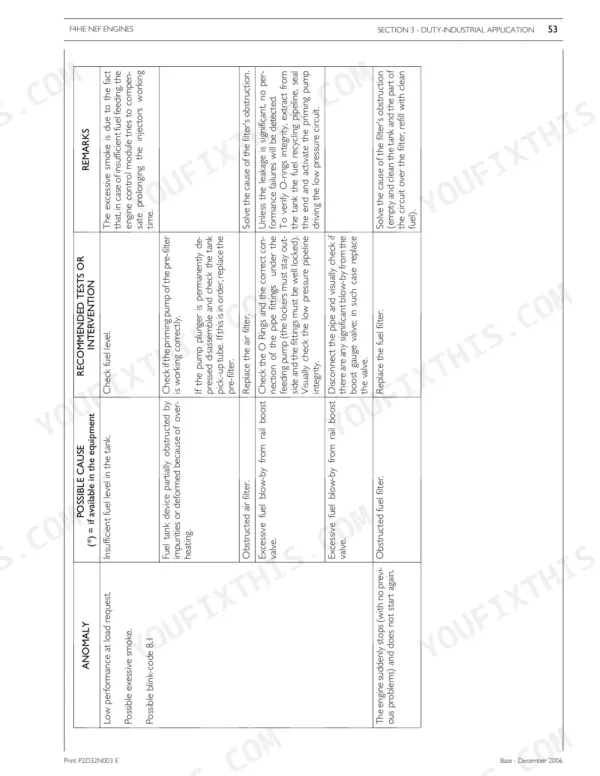 Magnum 180-210 NEF engine troubleshooting table for performance, smoke, and fuel issues