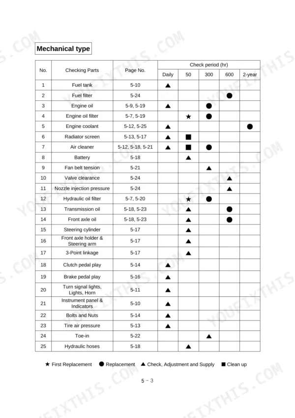 Case IH MAXXFARM 40, MAXXFARM 50 mechanical maintenance schedule table showing service intervals for engine and hydraulic parts.