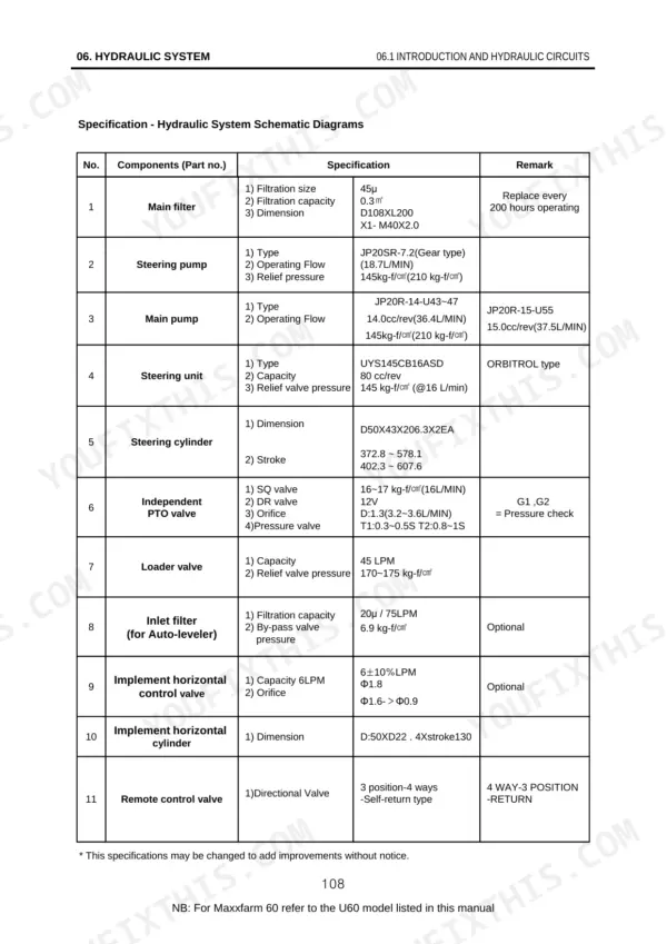 Case IH MAXXFARM 60, U60, U55, U47, U43 hydraulic system component specifications table including pumps, valves, and cylinders.