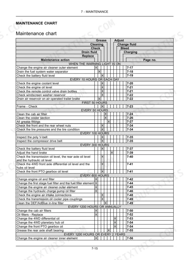 Case IH Maxxum 110-140 maintenance chart table listing service intervals, maintenance actions, and reference page numbers.