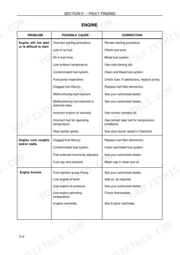 Case IH MXU100-MXU135 Maxxum Tractors engine troubleshooting table for starting, rough running, and knocking issues.