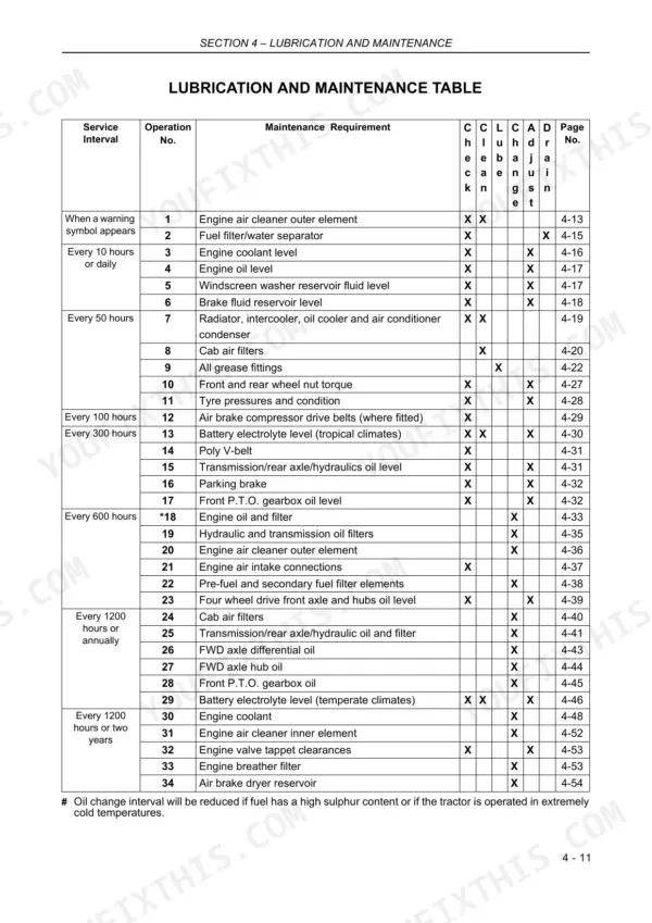 Case IH Puma 125-155 Multicontroller tractor lubrication and maintenance schedule with service intervals
