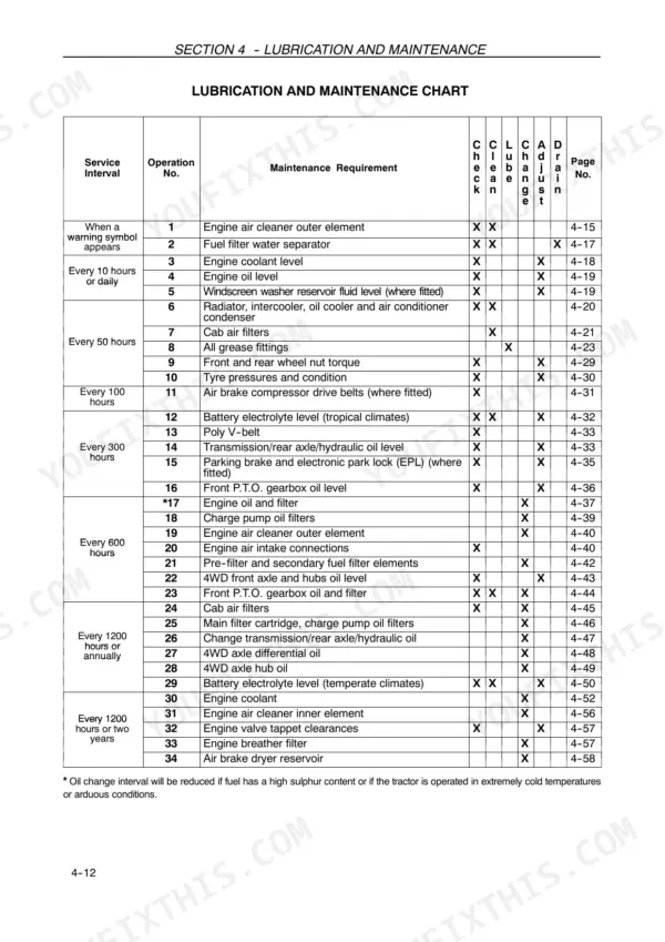 Case IH Puma 165-210 lubrication and maintenance chart with service intervals