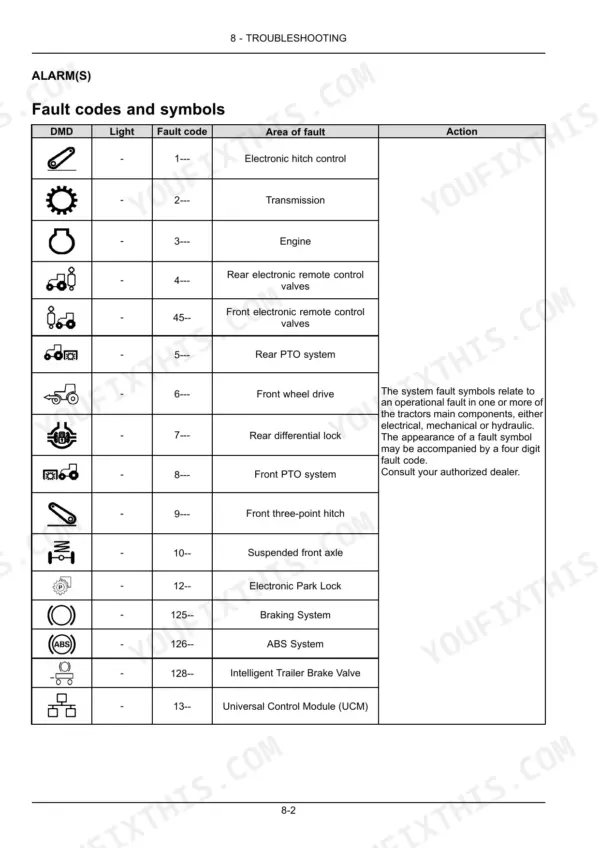 Case IH Puma 150–175 CVX troubleshooting table listing fault codes, symbols, and system areas.