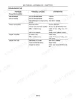 case-ih-rbx452-rbx462-round-baler-repair-manual-6-71260en-troubleshooting-203.webp Case IH RBX452, RBX462, RBX452-462 hydraulics troubleshooting table for tailgate cylinder problems and corrections.