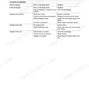 Case IH RBX453, RBX463 troubleshooting table for hydraulic tailgate cylinder problems, causes, and corrections.