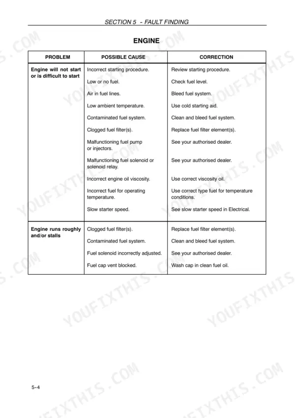 Case MAXXUM 110-140 Tractors engine troubleshooting table for starting issues, rough running, and engine stalling.