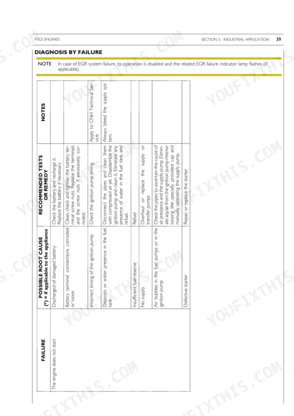 Cnh F5AE9484, F5AE9454, F5CE9484, F5CE9454, F5CE5454 engine troubleshooting table for engine does not start failure.