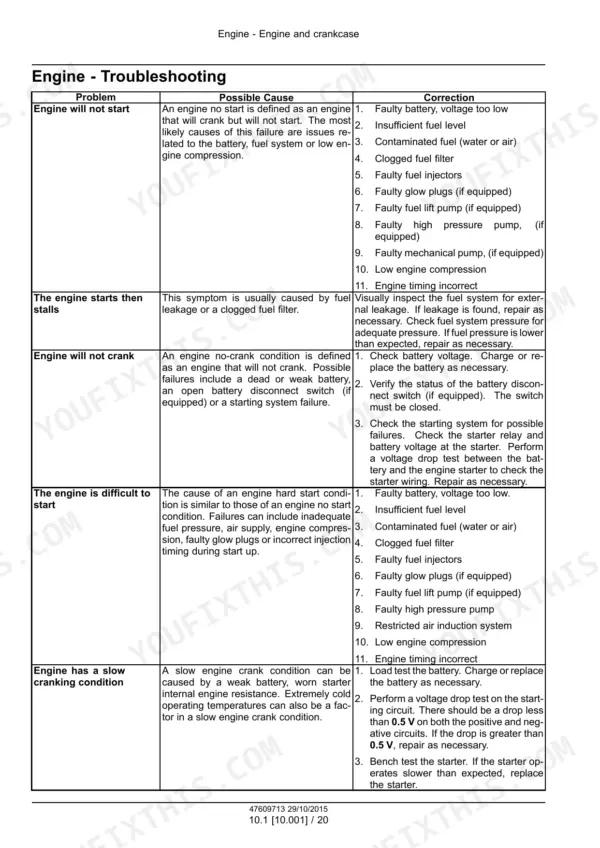 CNH Industrial Cursor® 16 SST Tier 4B (final) and Stage IV Engine troubleshooting table for engine start and crank issues.