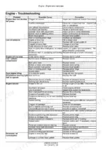 cnh-industrial-f3dfe613f-b001-to-f3dfe613j-b002-engine-service-manual-47869999-troubleshooting-45.webp Cnh Industrial F3DFE613F*B001, Cursor 13 Engine troubleshooting table listing symptoms, causes, and corrections.