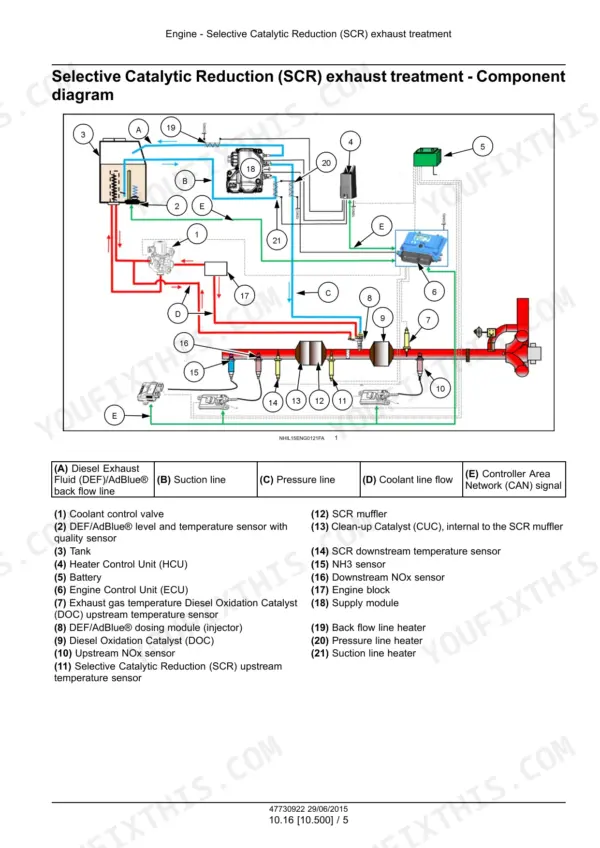 CNH Industrial F5BFL413A*B001...F5HFL463D*F006 SCR exhaust treatment component diagram showing DEF tank, sensors, and lines.