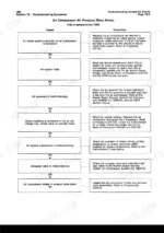 cummins-isb-qsb5-9-engine-repair-manual-3666193-01-troubleshooting-33.webp Cummins ISB, QSB5.9, ISB Engines, QSB5.9 Engines troubleshooting chart for air compressor pressure rises slowly.