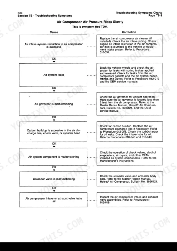 Cummins ISB, QSB5.9, ISB Engines, QSB5.9 Engines troubleshooting chart for air compressor pressure rises slowly.