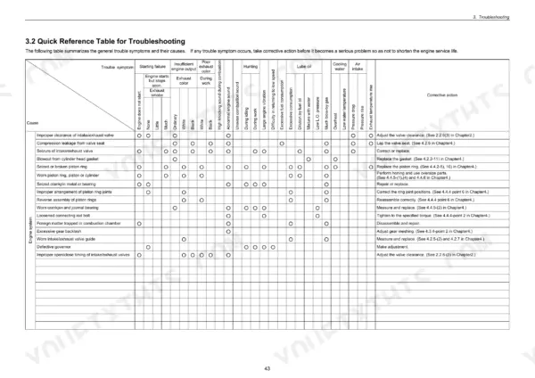 Yanmar TNV Series quick reference troubleshooting table for engine system symptoms and corrective actions.