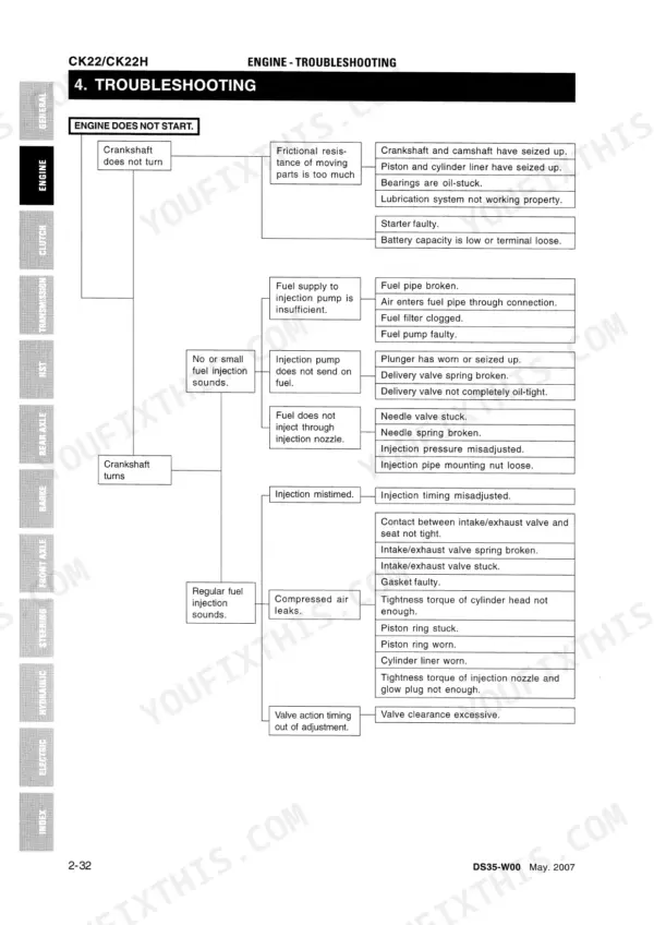 Daedong CK22, CK22H engine troubleshooting flowchart for when the engine does not start.