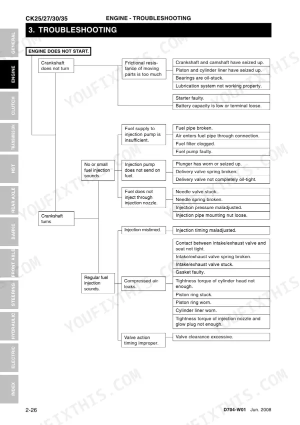 Daedong CK25/27/30/35, CK25H/27H/30H/35H engine troubleshooting flowchart for starting issues.