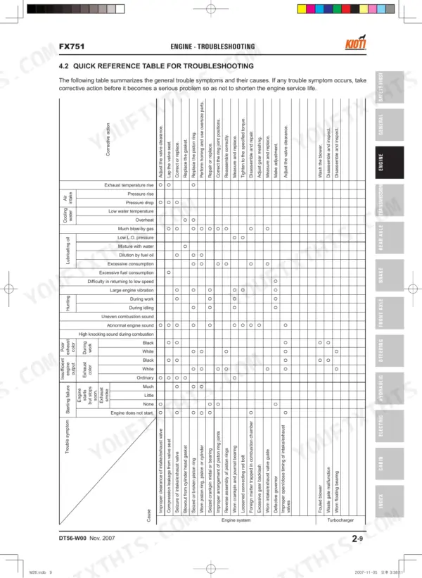 Daedong FX751 engine troubleshooting quick reference table showing symptoms, causes, and corrective actions.