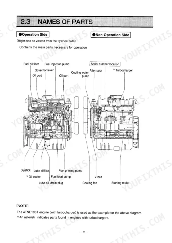 e85d8164-b-exploded-view-13 Yanmar 4TNE94, 4TNE98, 4TNE106, 4TNE106T engine parts diagram showing operation and non-operation side component locations.