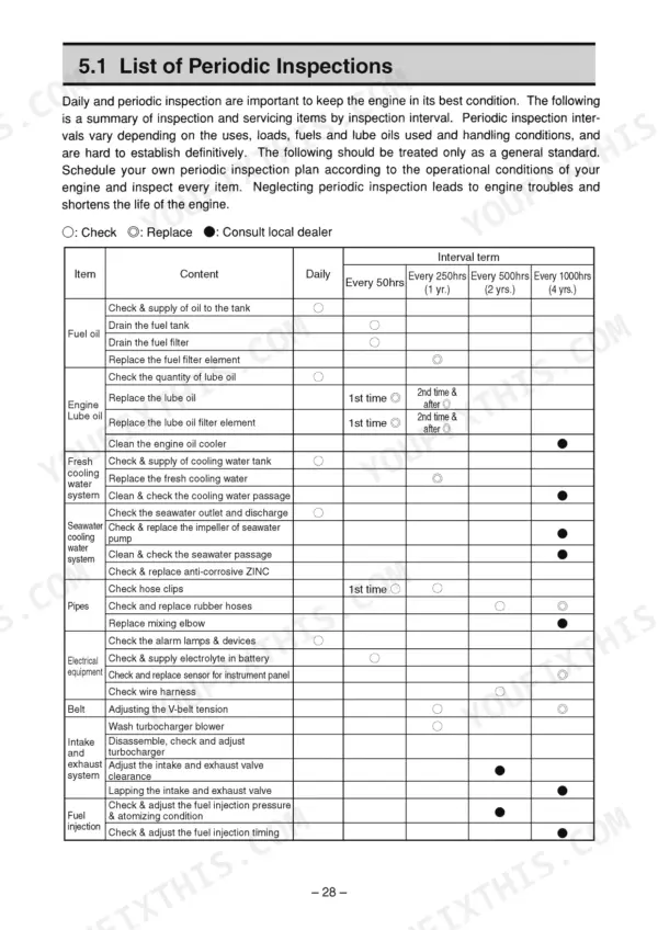 Yanmar 6CXM-GTE periodic inspection maintenance schedule table showing daily, 50, 250, 500, and 1000 hour service intervals.