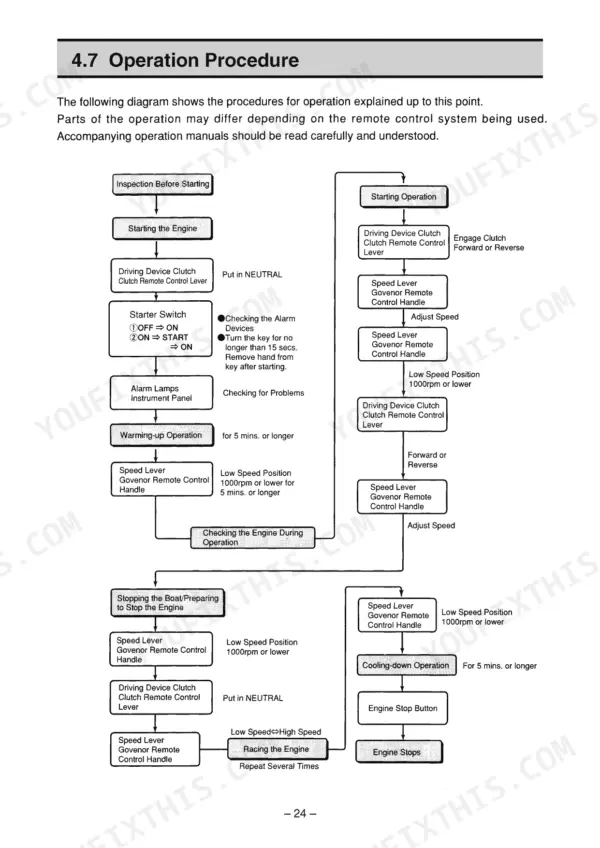 Yanmar 6CXM-GTE operation procedure flowchart for engine starting, warming up, and stopping sequences.