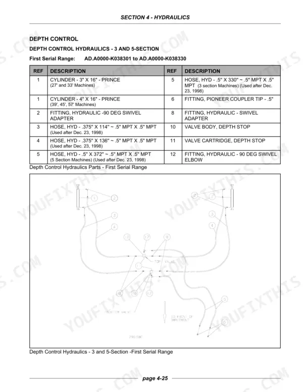 Flexi-coil AD.A, AD.B depth control hydraulics parts list and diagram for 3 and 5-section machines, first serial range.