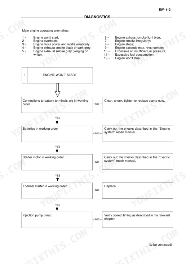 CNH F4GE0484E, F4GE0684F, F4HE0684J engine diagnostics troubleshooting flowchart for engine won't start.