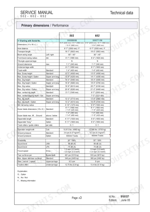 Gehl 502, 602, 652 service manual technical data table showing primary dimensions and performance specifications.