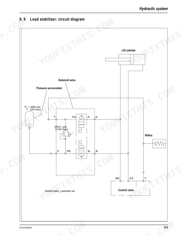 Gehl 680 hydraulic system load stabilizer circuit diagram showing lift cylinder, solenoid valve, and pressure accumulator.
