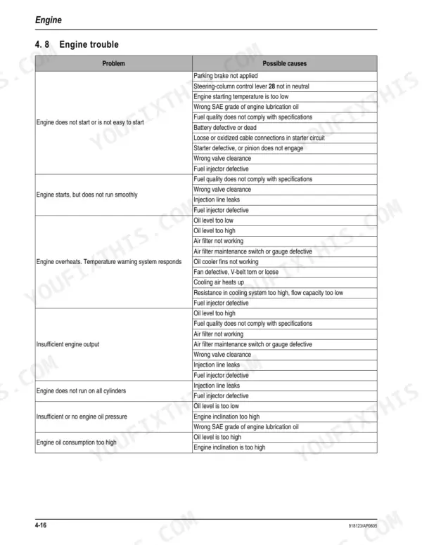Gehl 680 engine troubleshooting table listing common engine problems, symptoms, and potential causes for repair.