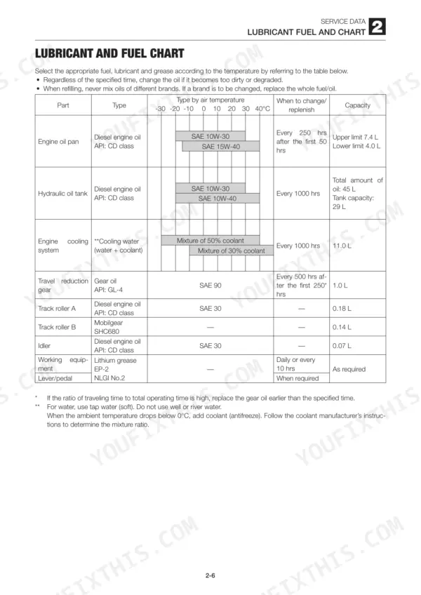 Gehl CTL55 lubricant and fuel chart table showing oil types, temperature ranges, change intervals, and fluid capacities.