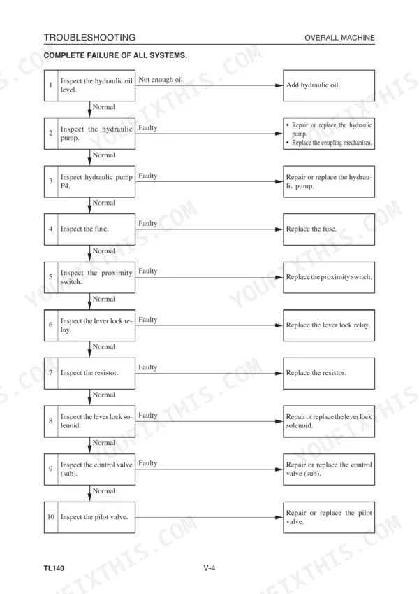 Gehl CTL70 troubleshooting flowchart for complete failure of all systems, covering hydraulic, electrical, and valve components.