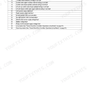 Gehl RT175, RT175 Gen:2, RT210, RT210 Gen:2, RT250 Table 29: Drive and Valve Error Codes and descriptions.