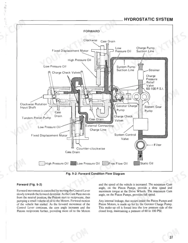 Gehl SL4510 GASOLINE, SL4610 DIESEL hydrostatic system forward condition flow diagram showing pump and motor oil paths.