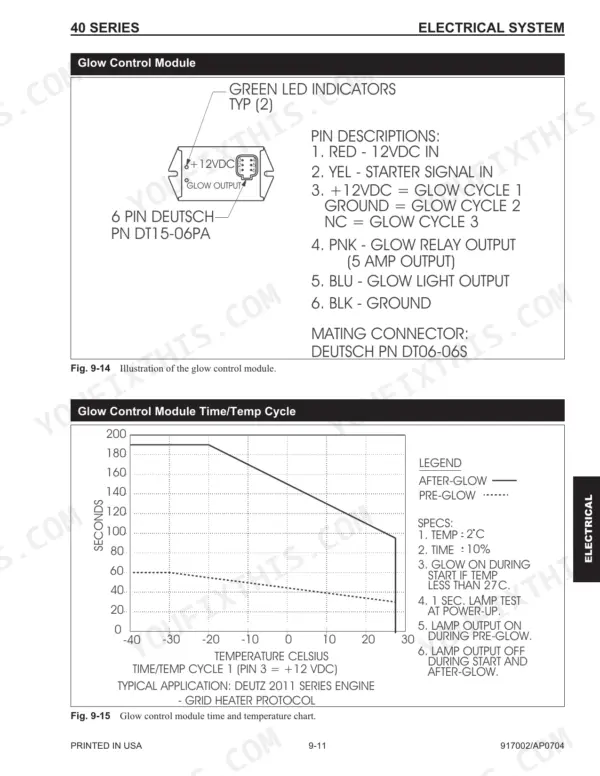 Gehl SL4640, SL4840, SL5640, SL6640 glow control module pinout diagram, connector specs, and time/temperature cycle chart.