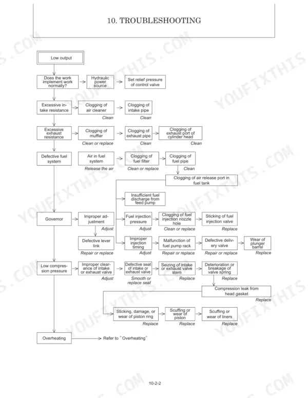 Gehl Z45/450Z troubleshooting flowchart for engine low output, fuel system, and compression pressure issues.