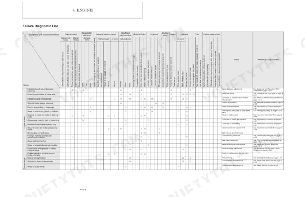 Gehl Z45 GEN:2, 450Z NXT2 engine failure diagnostic list table for troubleshooting engine and turbocharger issues.