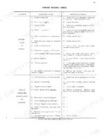 International Harvester T-4, T-5, TD-5 diesel engine troubleshooting table for hard starting and irregular operation.