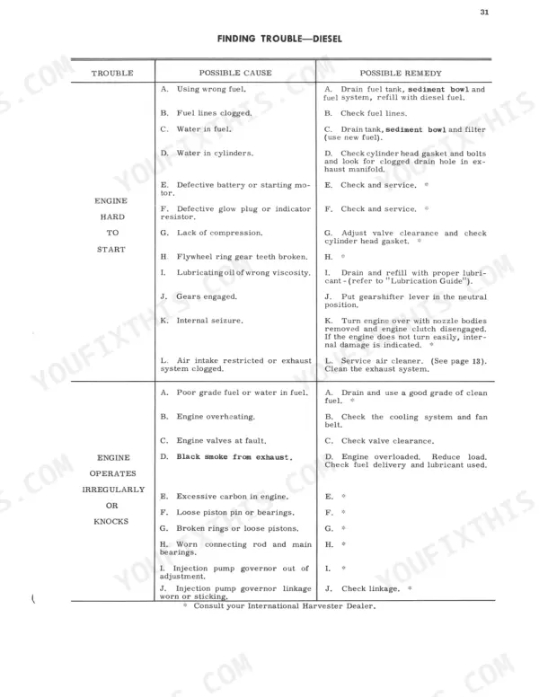 International Harvester T-4, T-5, TD-5 diesel engine troubleshooting table for hard starting and irregular operation.