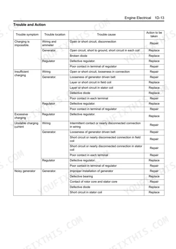 Isuzu 4HK1-6HK1 engine electrical troubleshooting table for charging system symptoms, causes, and repair actions.